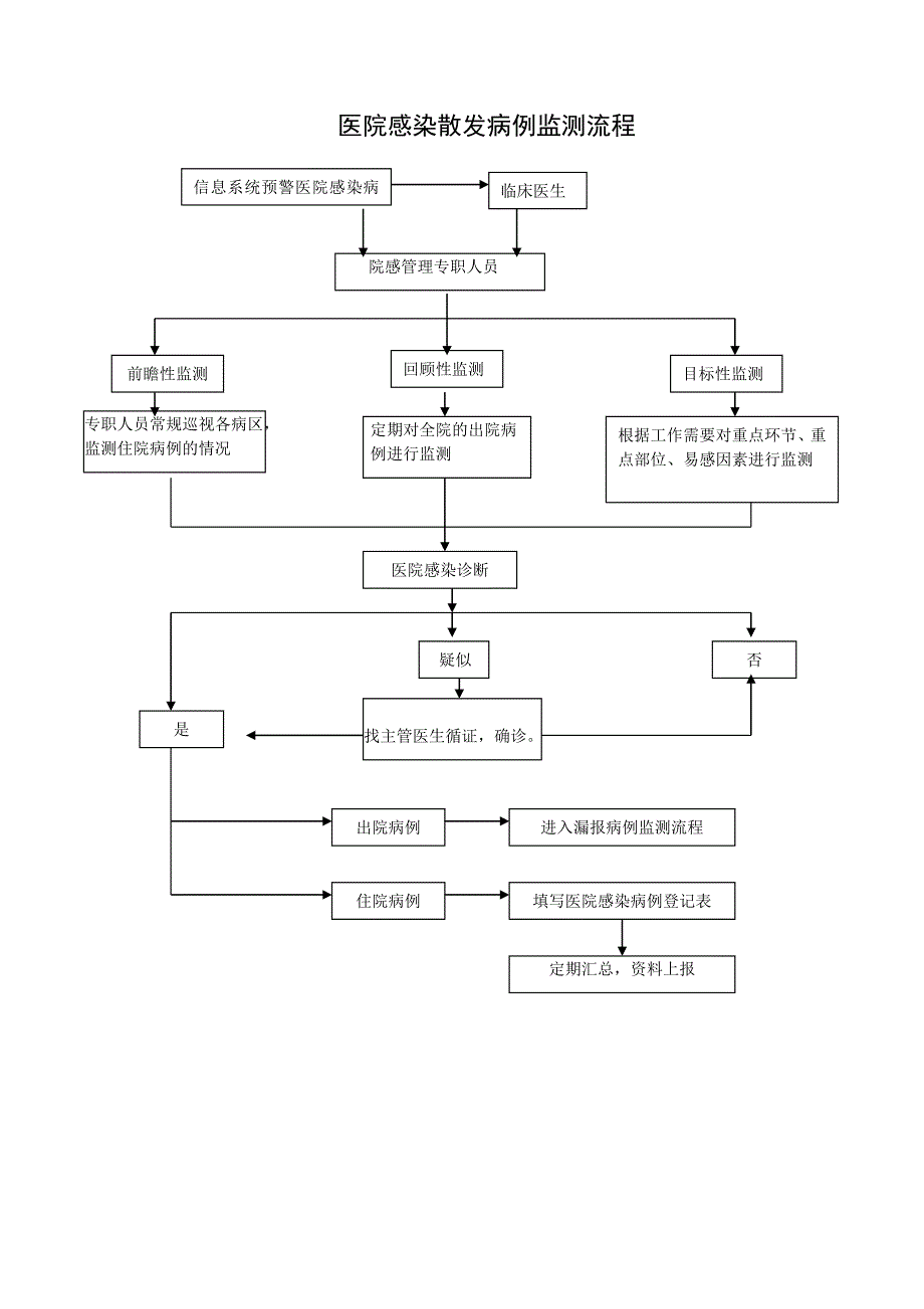 医院感染防控工作各种流程_第3页