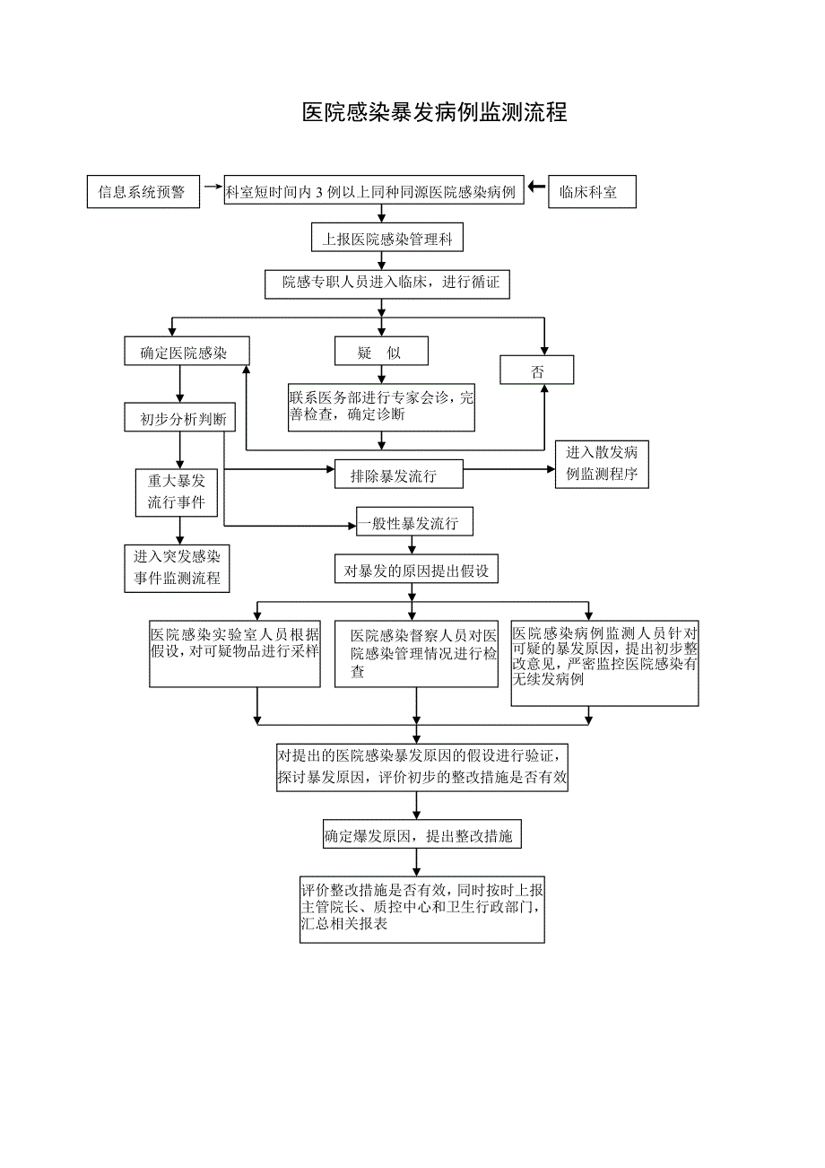 医院感染防控工作各种流程_第4页