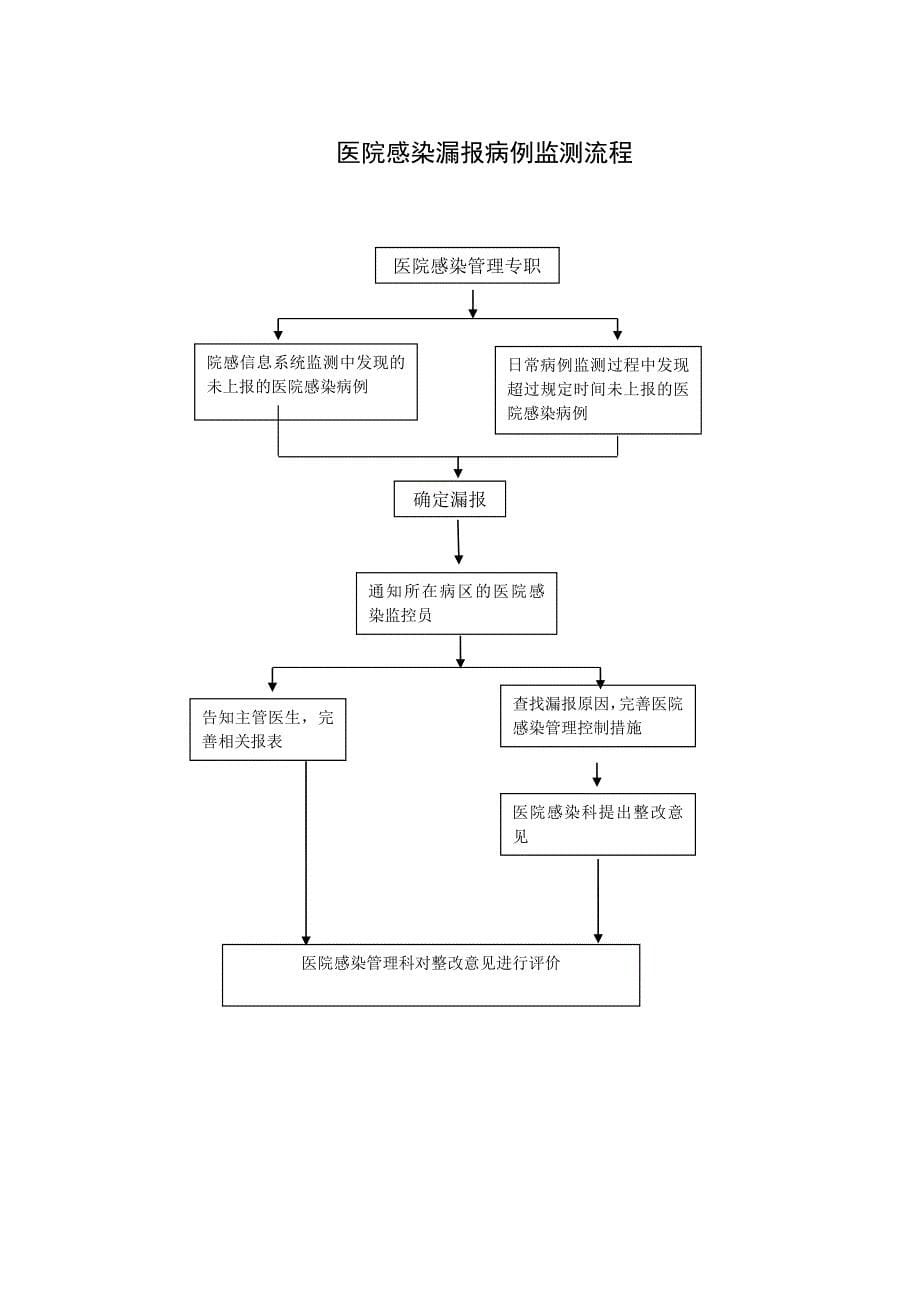 医院感染防控工作各种流程_第5页