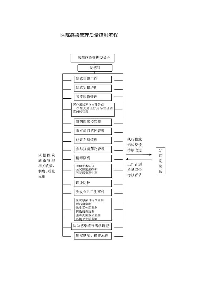 医院感染防控工作各种流程