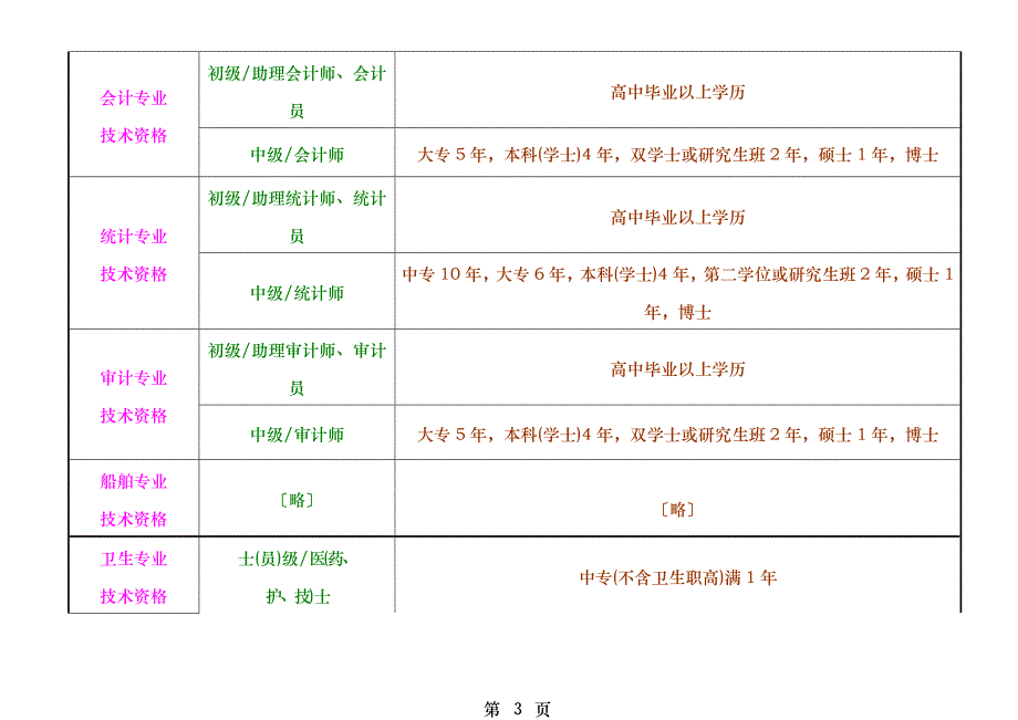 专业技术及资格考试分类一览表及报考条件_第3页