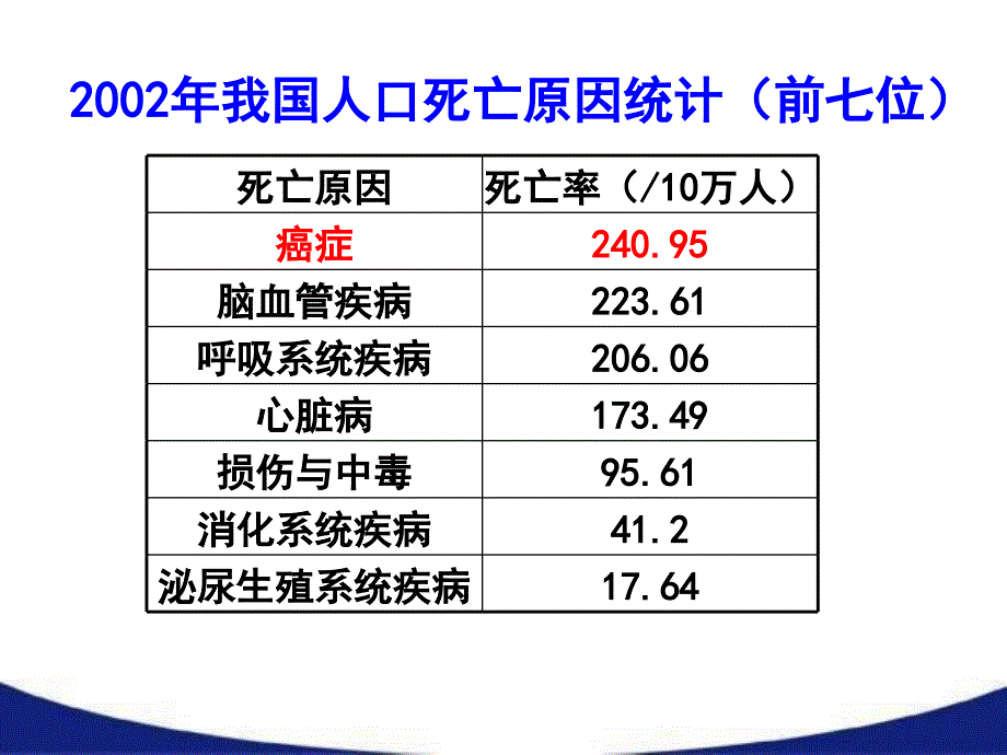 人教版教学课件高中生物细胞的癌变课件_第2页