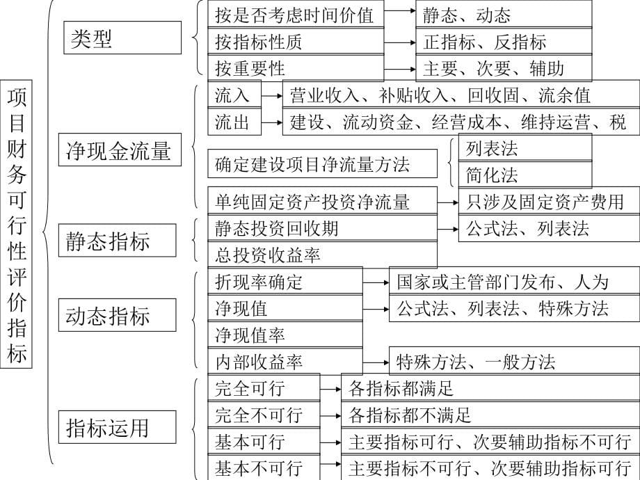 教学课件第四章投资管理_第5页