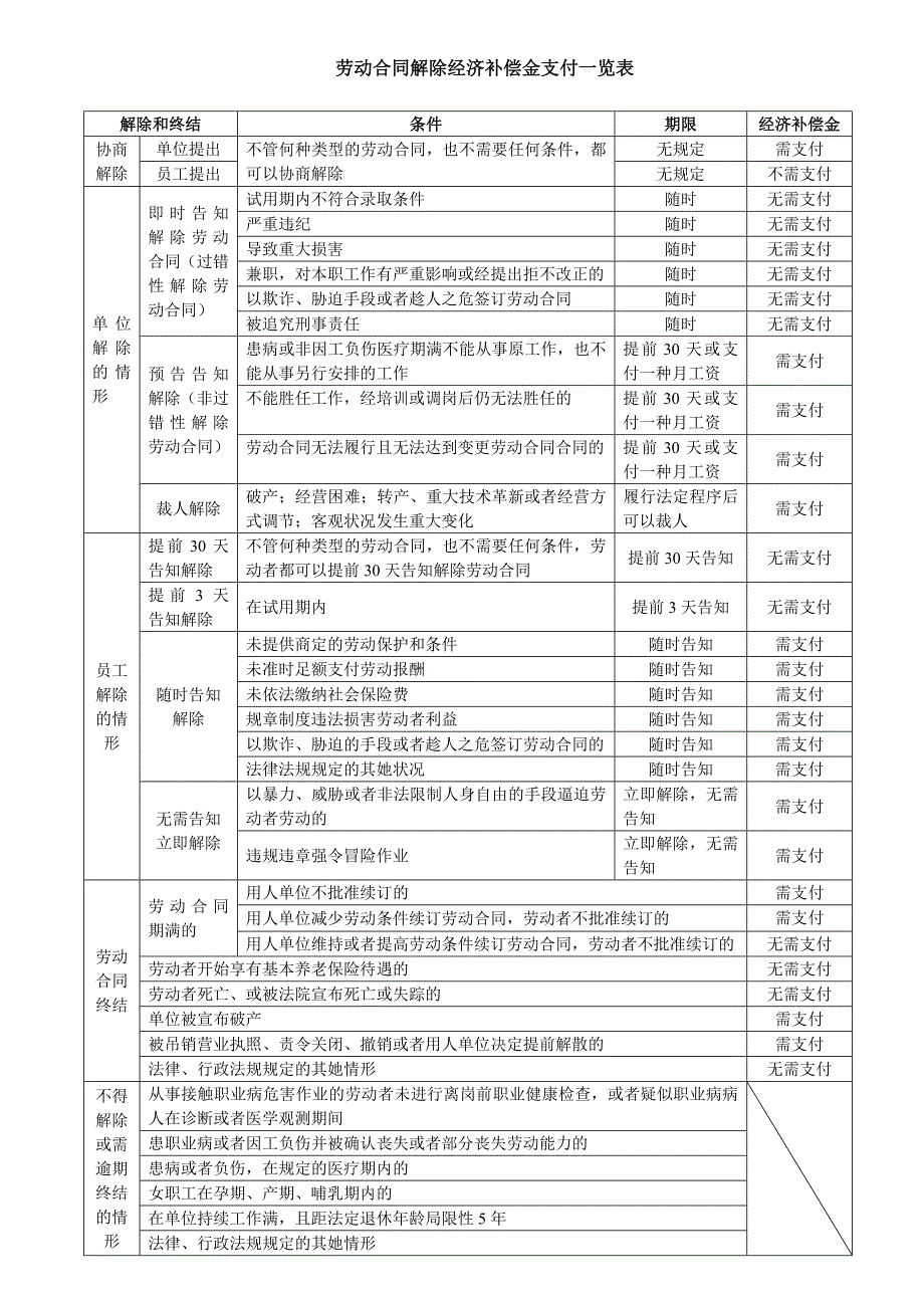 新法之下劳动合同解除补偿金一览表_第1页