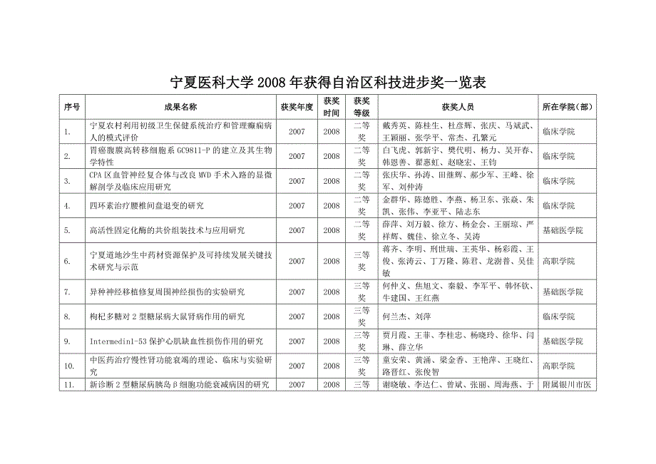 宁夏医科大学2008年获得自治区科技进步奖一览表_第1页