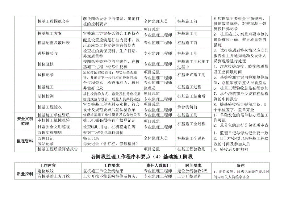 各阶段监理工作程序和要点_第4页