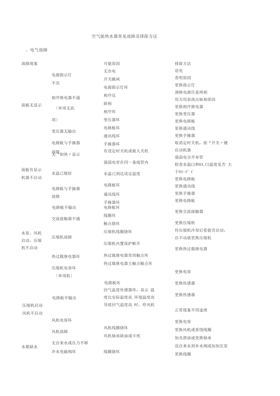 空气能热水器常见故障及排除方法_第1页