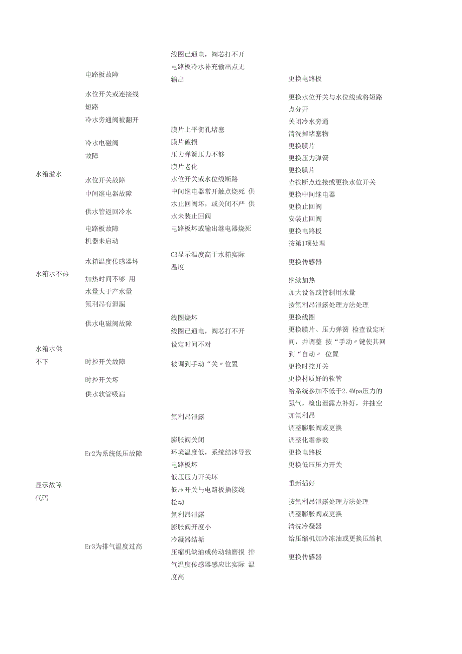 空气能热水器常见故障及排除方法_第2页