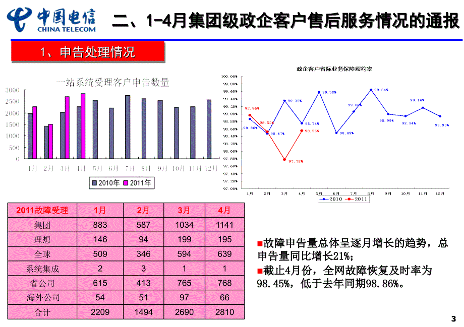 政企客户满意度提升工作汇报_第4页