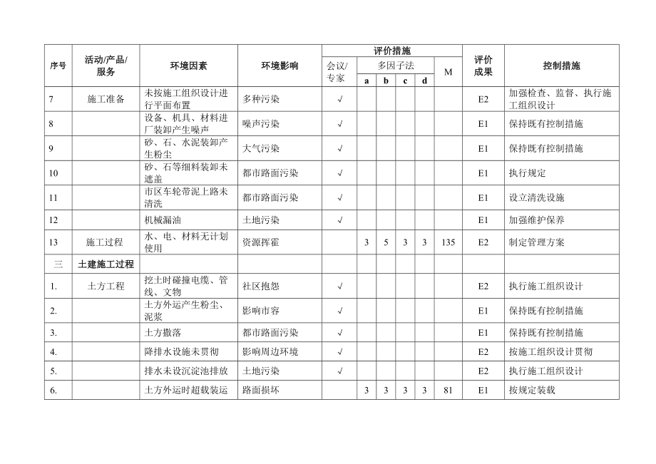 综合施工现场环境因素清单全集_第4页