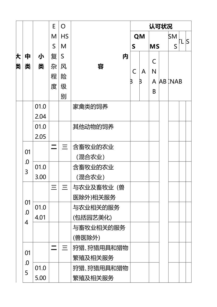 质量审核员专业代码汇编(完整版)资料_第3页