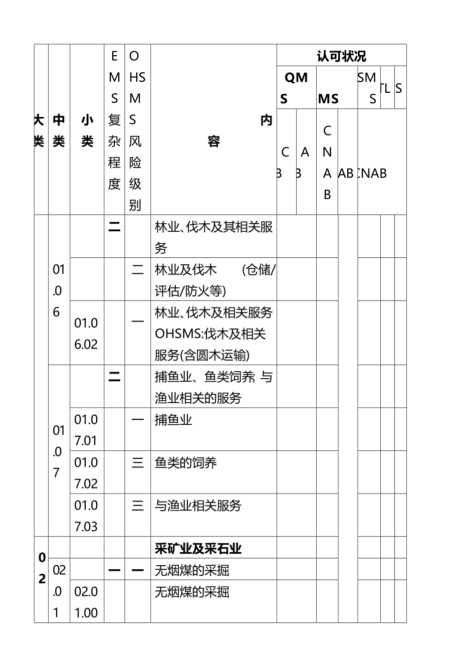 质量审核员专业代码汇编(完整版)资料_第4页