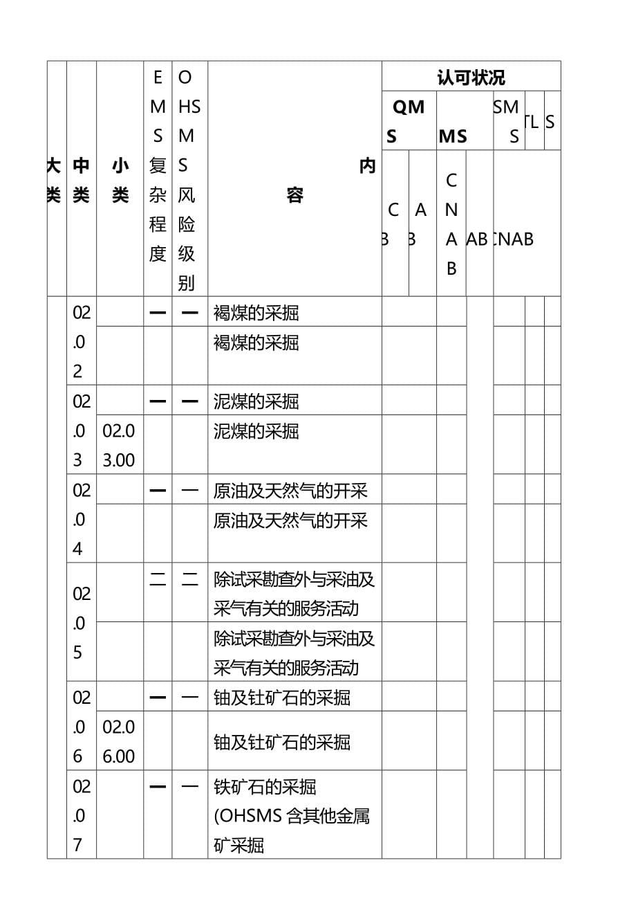 质量审核员专业代码汇编(完整版)资料_第5页