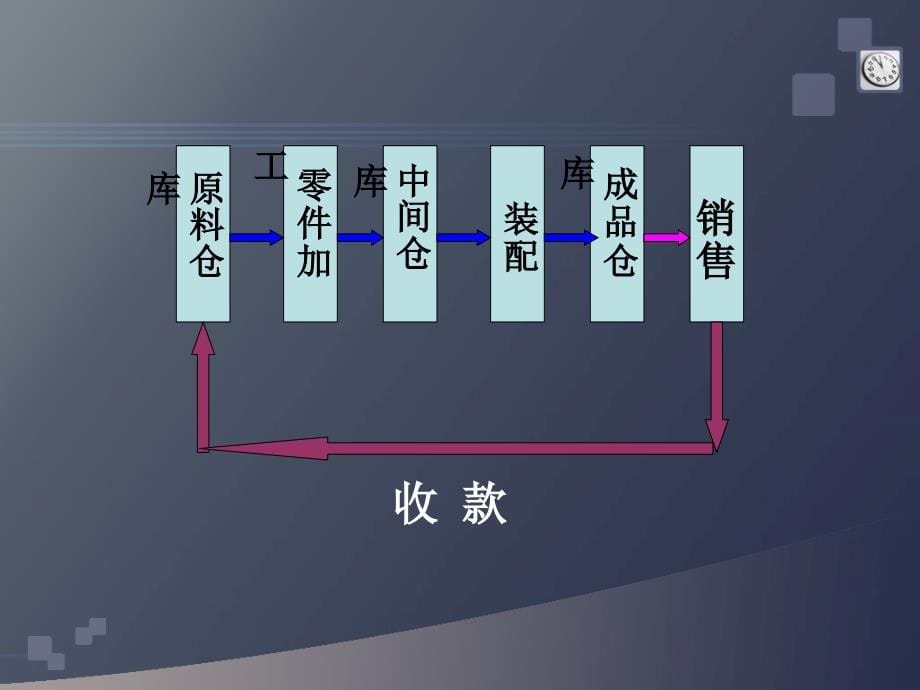 市场营销技巧分享_第5页