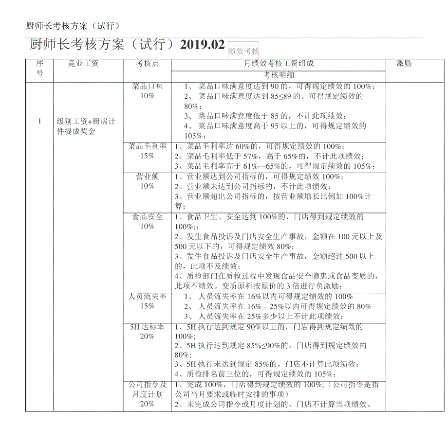 厨师长考核方案(试行)_第1页