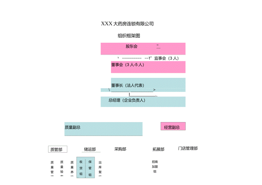 &#215;&#215;&#215;大药房连锁有限公司组织结构图_第1页