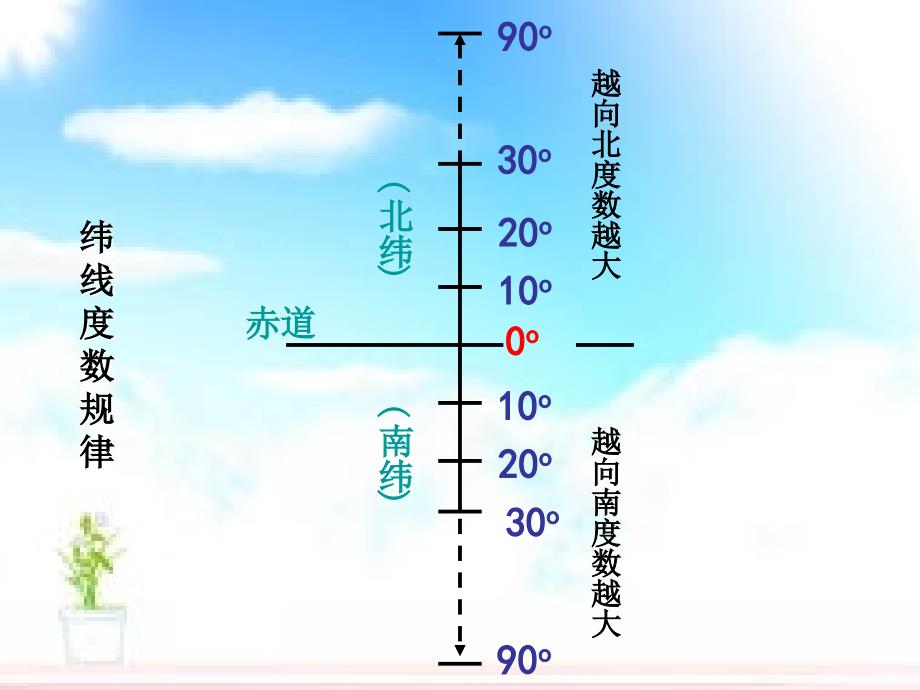 经纬网专题课件_第3页