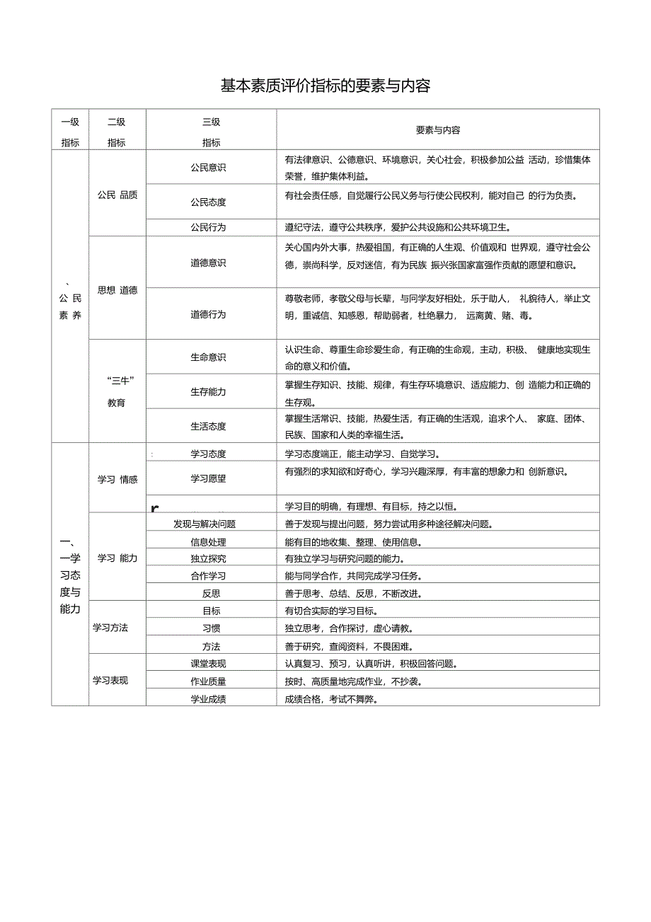 云南省普通高中学生成长记录手册完整版含参考版式_第3页