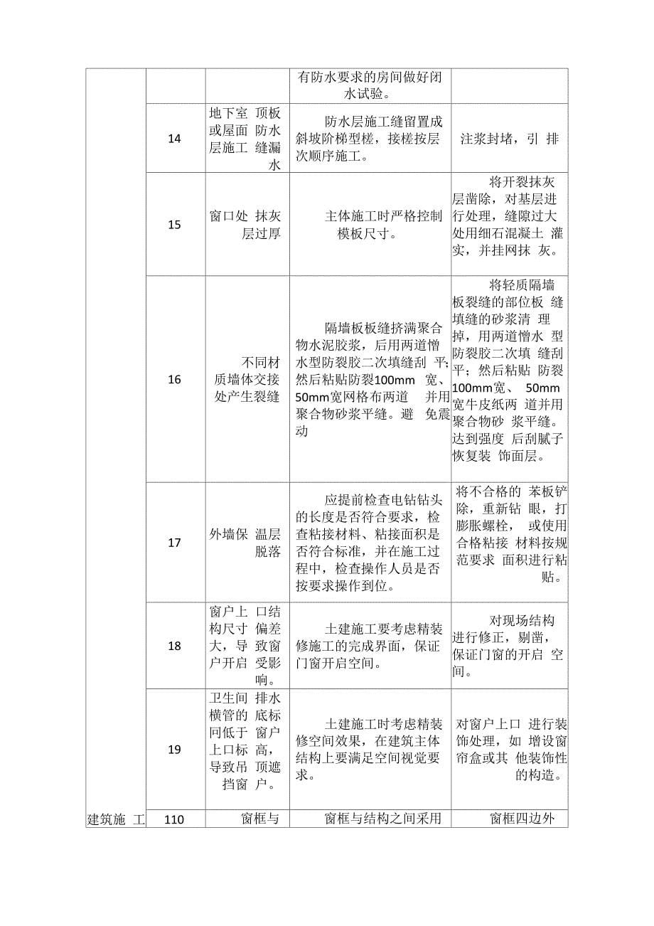 工程质量通病及防治措施_第5页