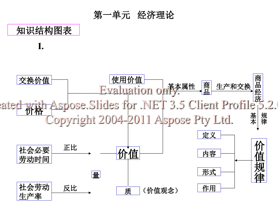 高中政治总复习知识结构图[1]_第2页