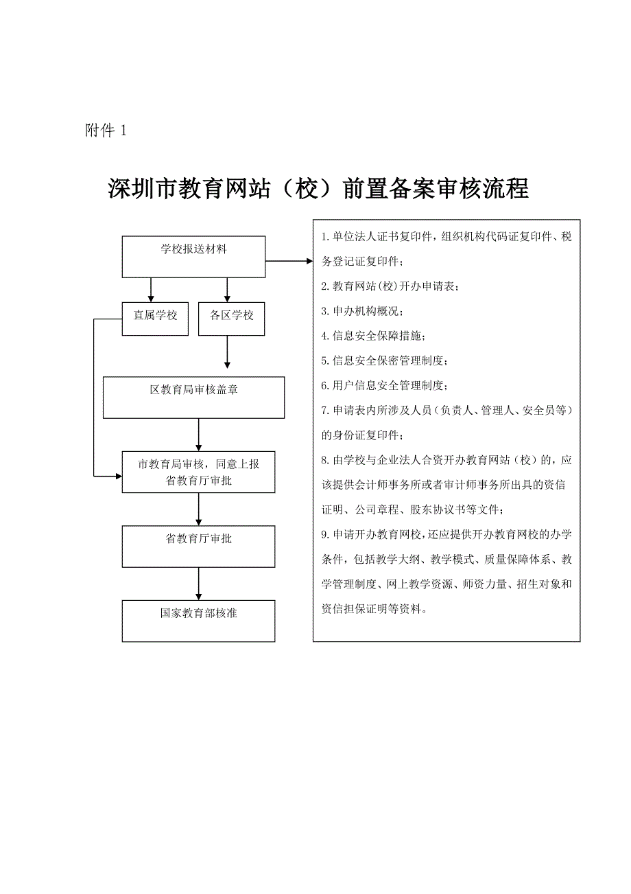 深圳市教育网站(校)前置备案审核流程_第1页