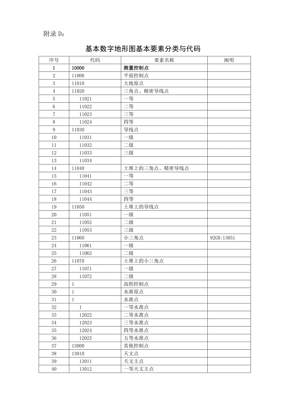 基础数字地形图基础要素分类与代码_第1页