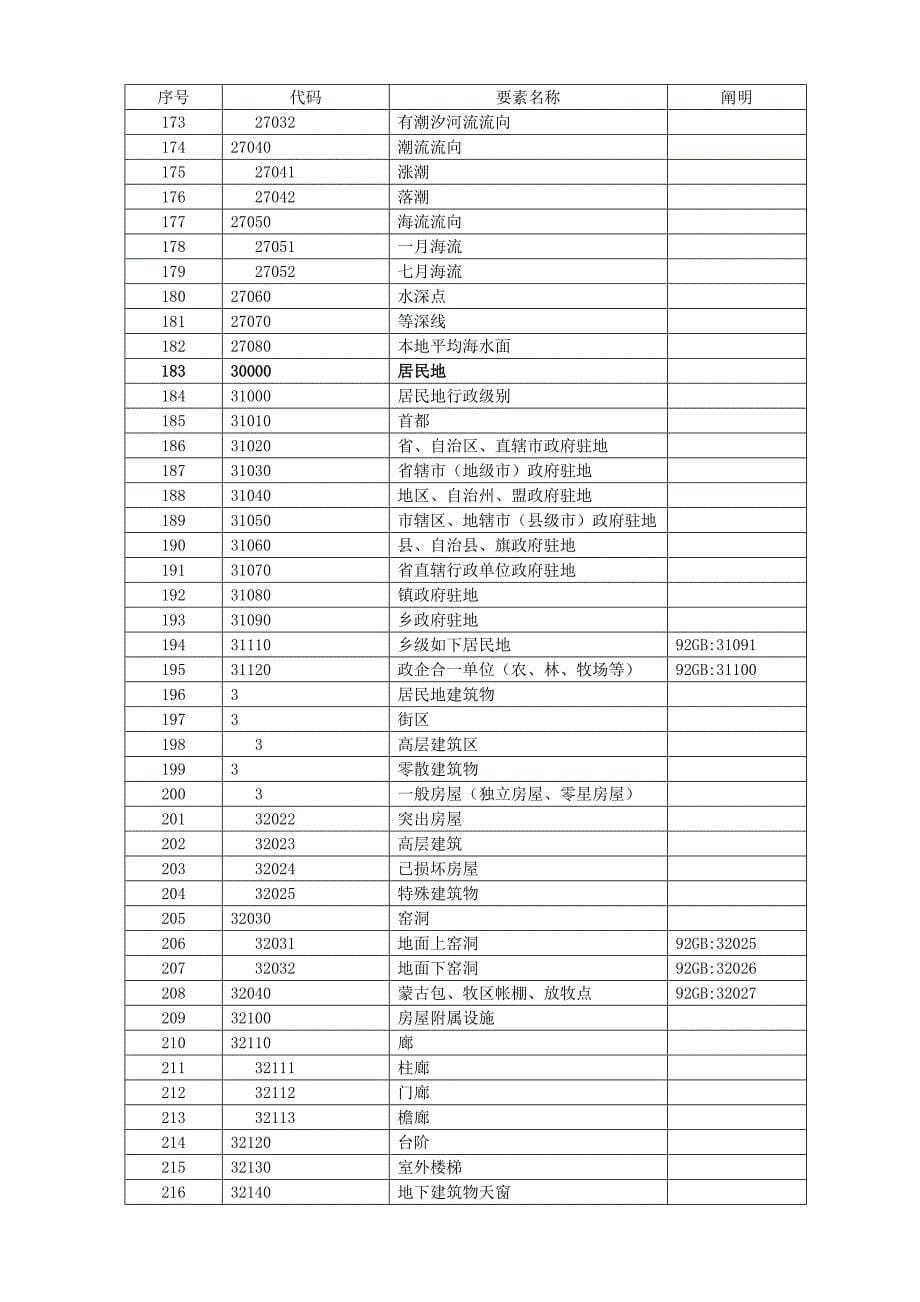 基础数字地形图基础要素分类与代码_第5页