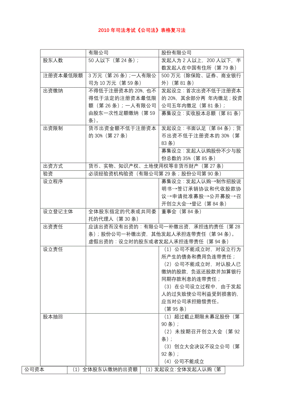 2023年司法考试公司法易混淆考点表格整理归纳_第1页