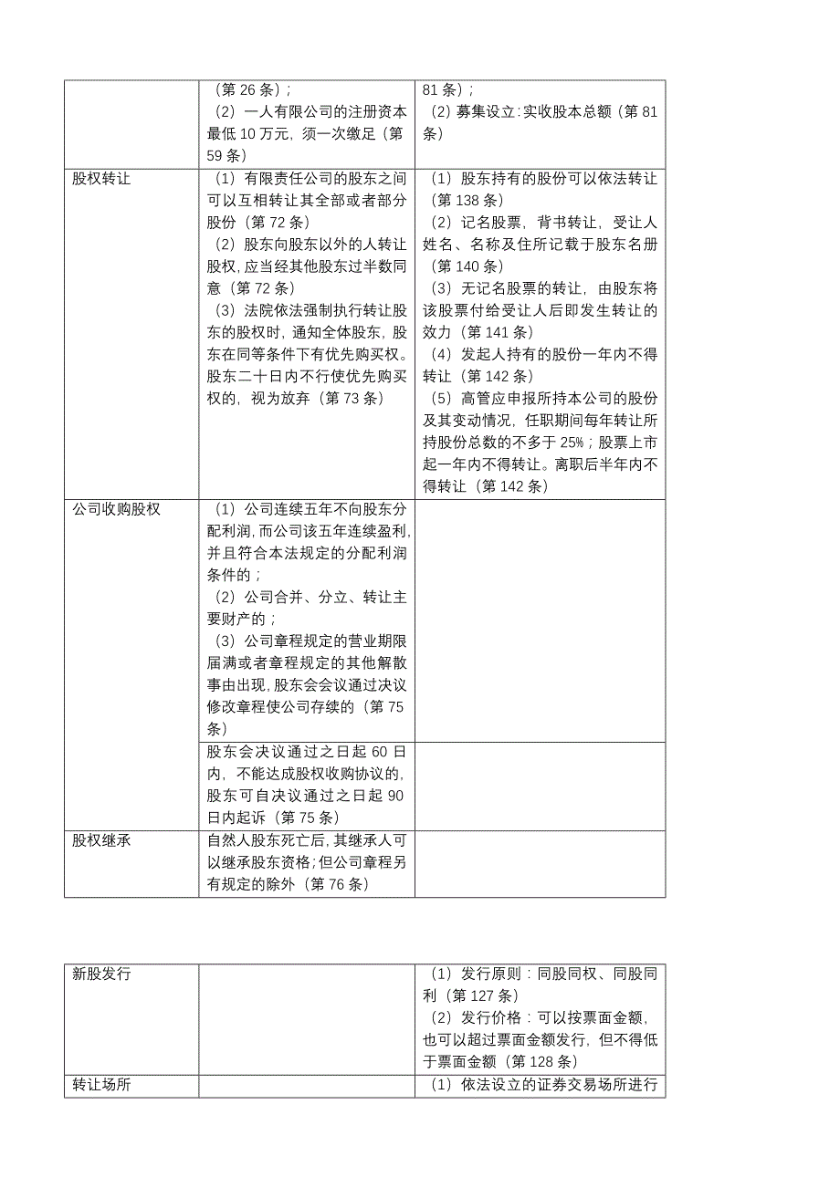 2023年司法考试公司法易混淆考点表格整理归纳_第2页