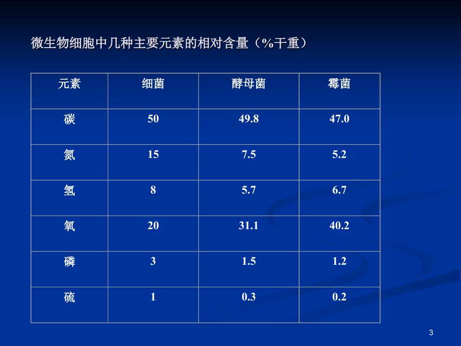 微生物的营养和培养基1课件_第3页