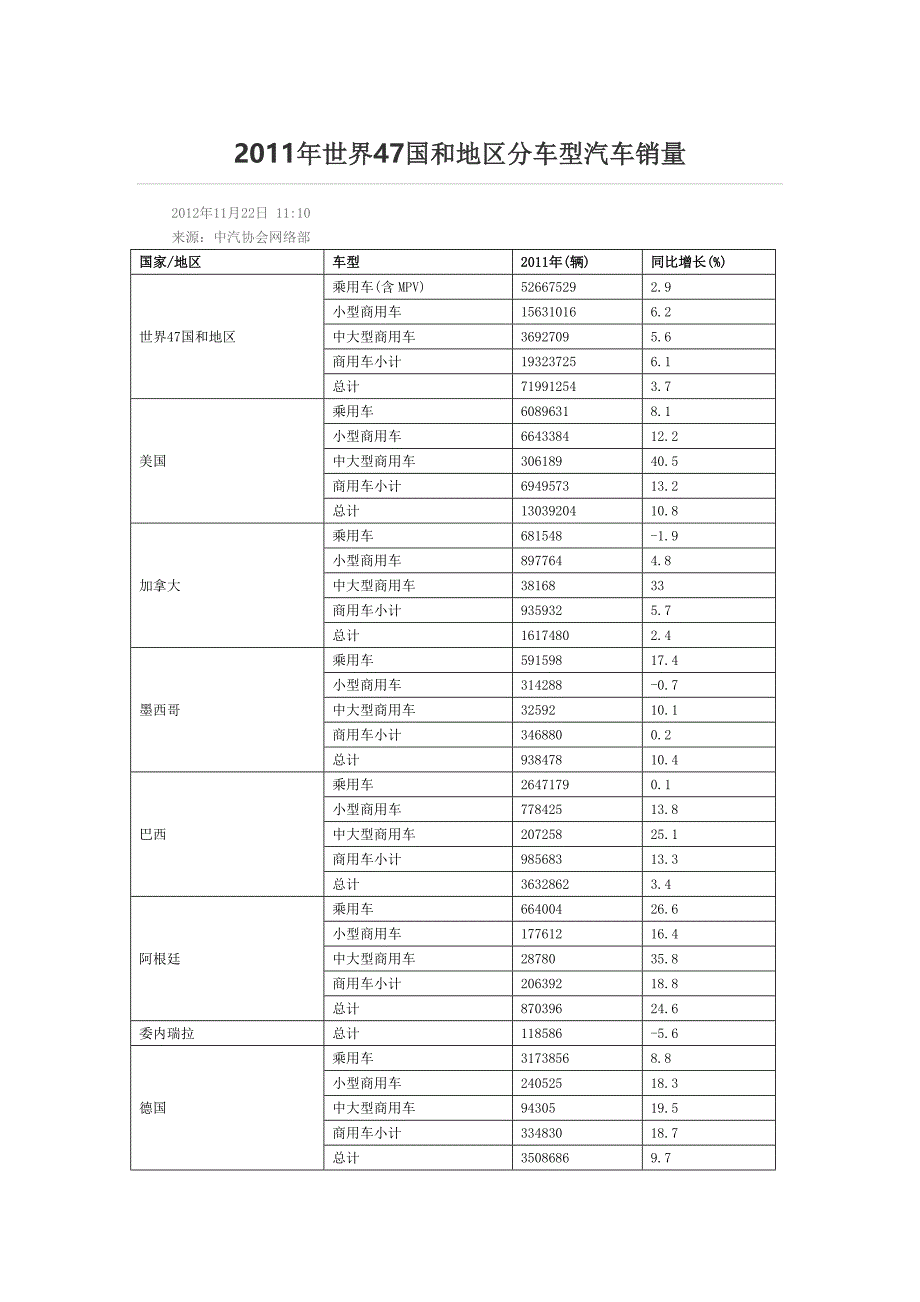 全球47国汽车销量2011分车型产量.doc_第1页