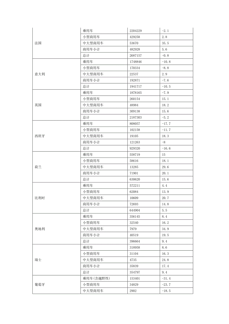 全球47国汽车销量2011分车型产量.doc_第2页