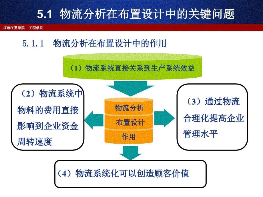 设施规划-第5章工厂与服务设施的物流分析.ppt_第5页