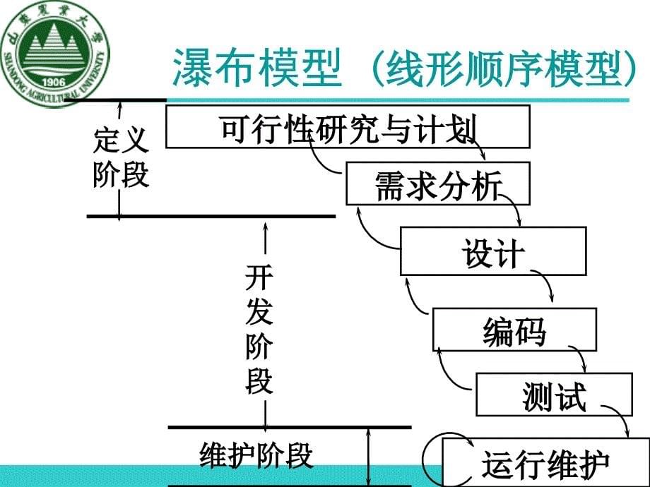 第二章软件生存周期及开发模型_第5页