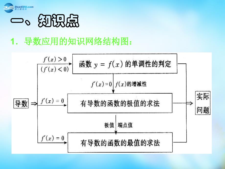 河北省保定市物探中心学校第四分校2022高中数学一轮复习导数的应用习题课1课件新人教A版_第2页