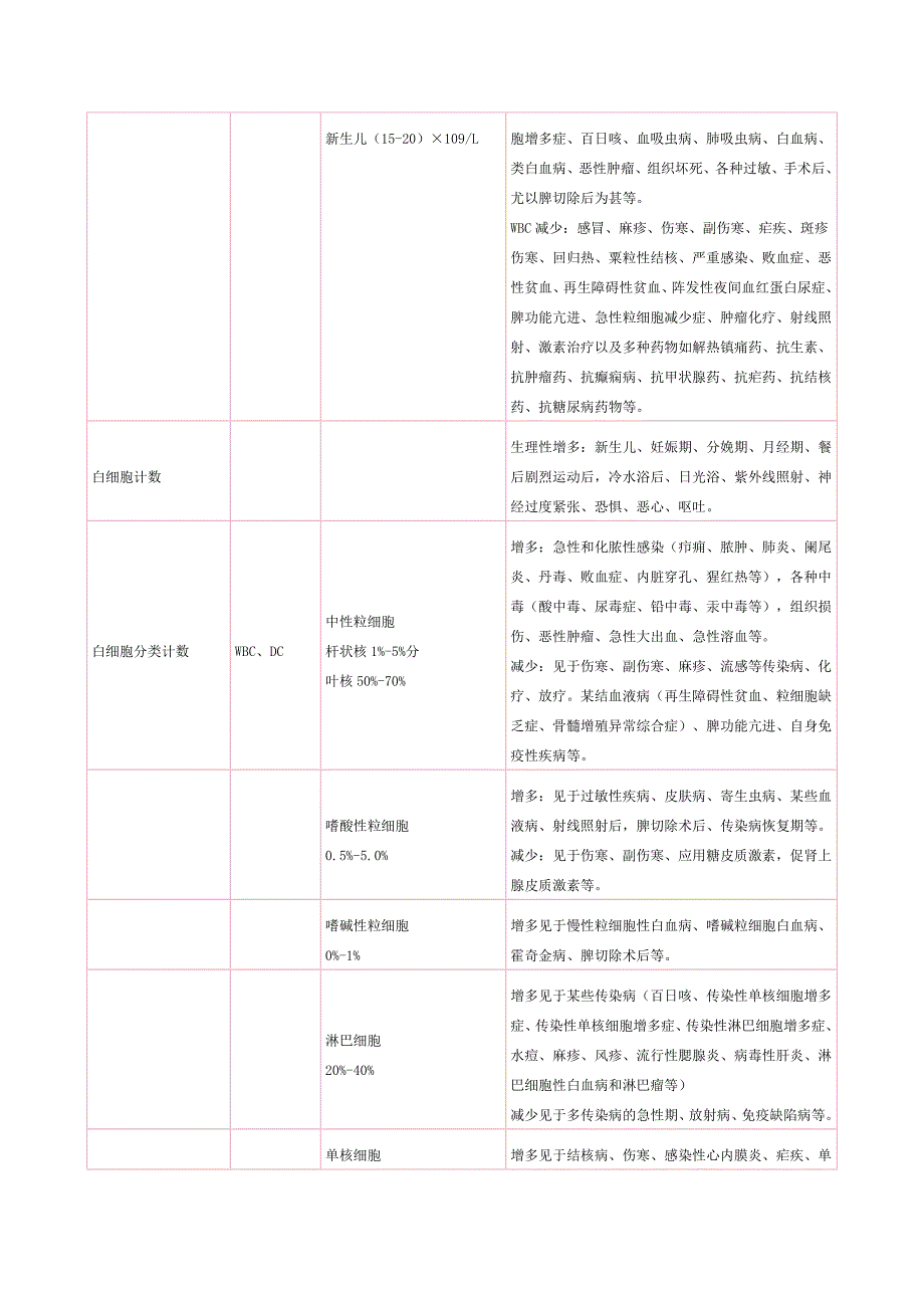 血常规各项指标的临床意义_第2页