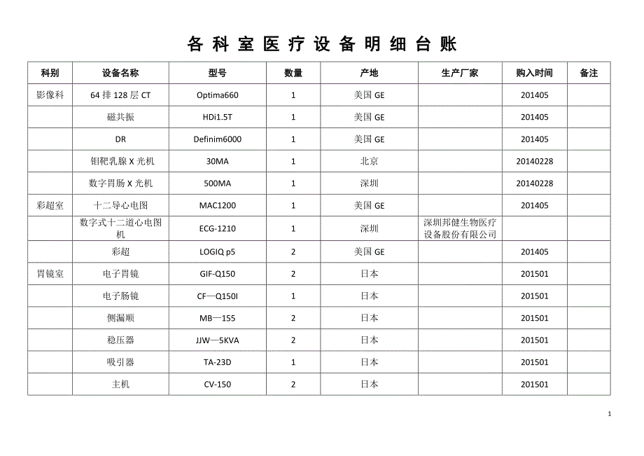 医院各科室医疗设备明细台账_第1页