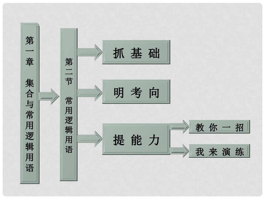 高考数学 第一章第二节常用逻辑用语课件 新人教A版_第1页