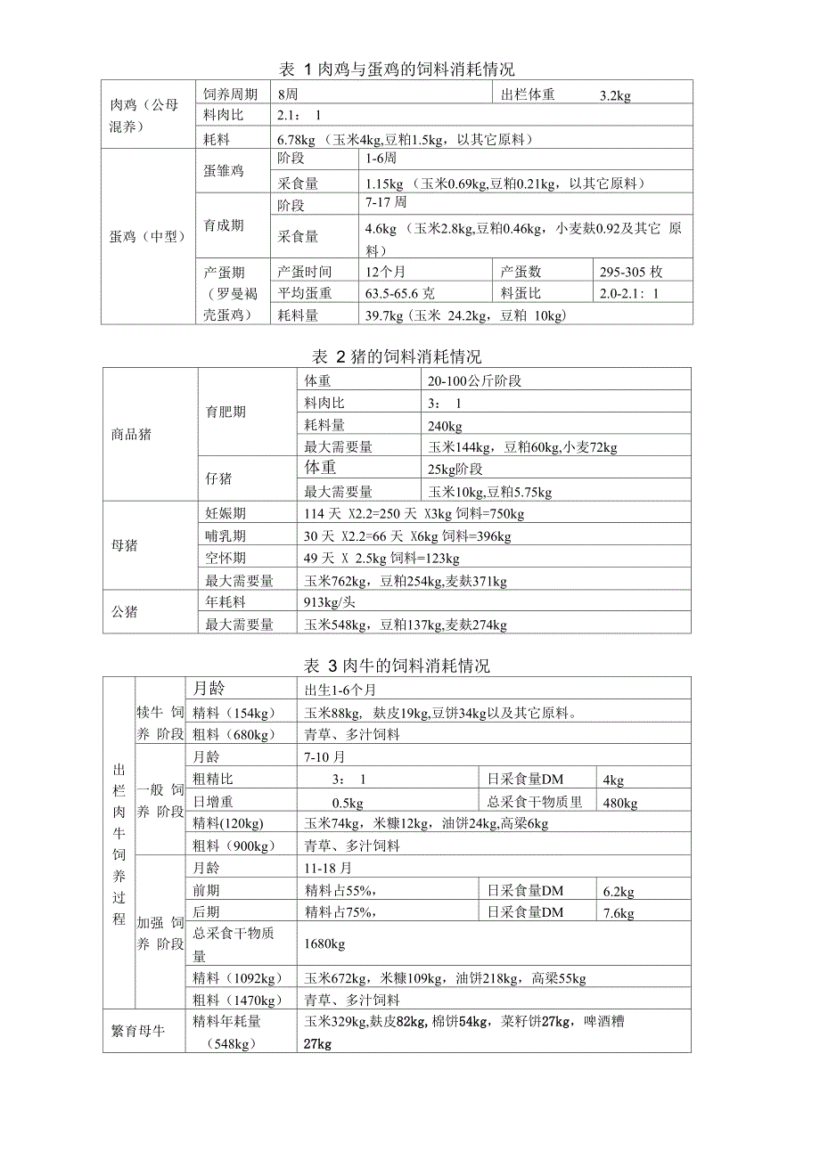 鸡猪牛饲料表_第1页