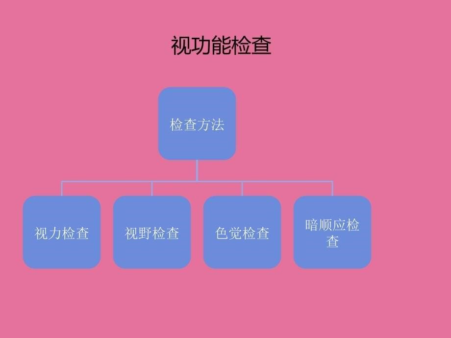 眼科保健知识ppt课件_第5页