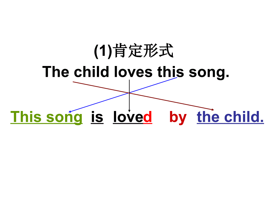 一般现在时态的被动语态Grammar1课件PPT_第2页