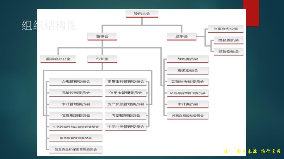 招商银行组织结构分析_第3页