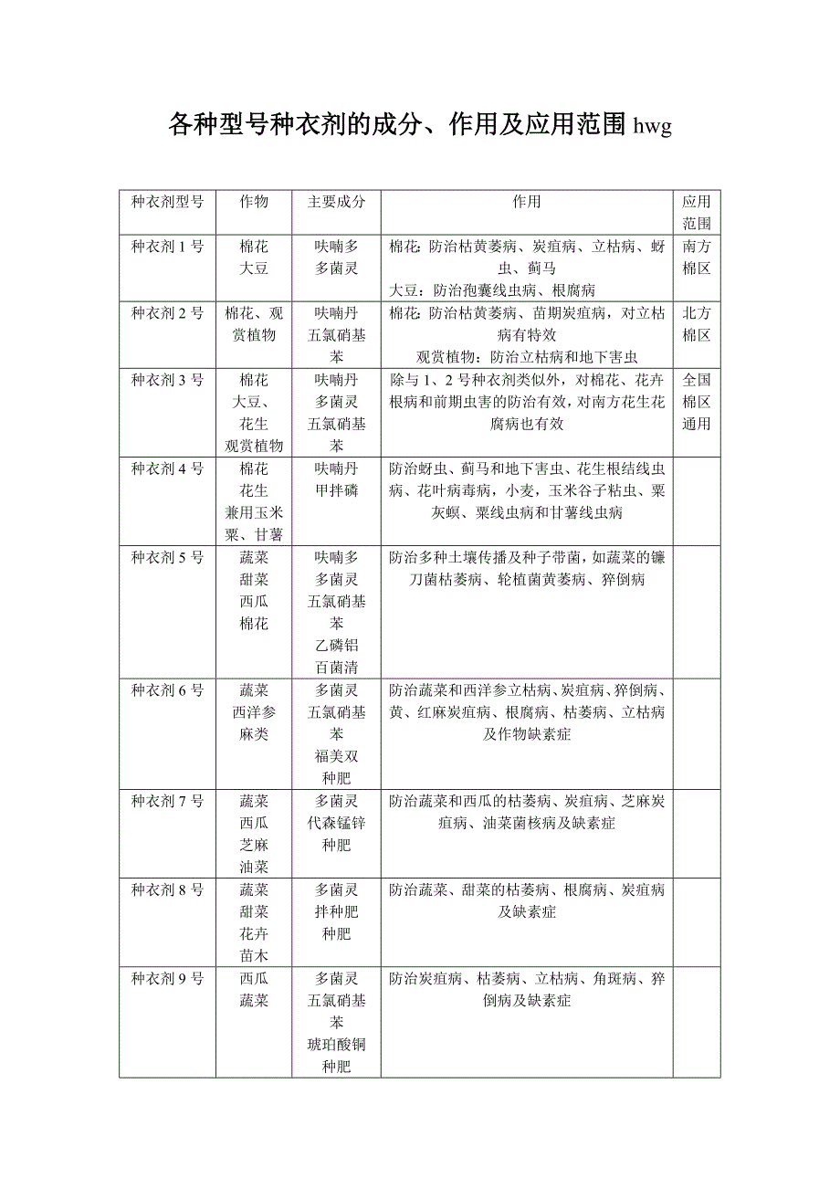 各种型号种衣剂的成分作用及应用范围.doc_第1页