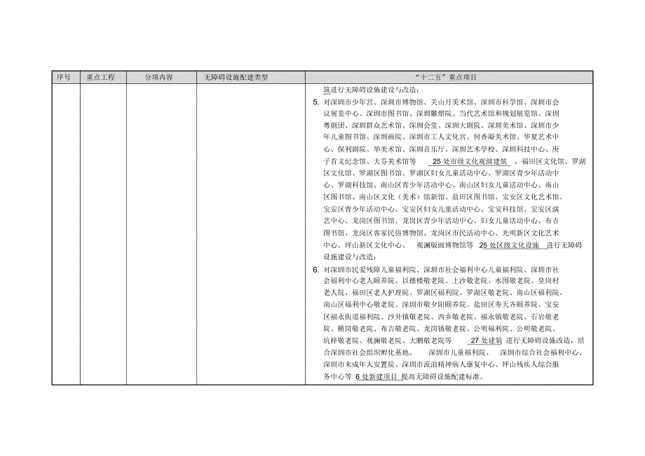 附表1近期重点工程一览表_第4页