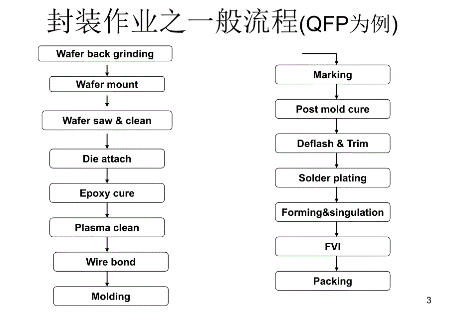 IC封装产业介绍及常用封装方式简述图文版_第3页