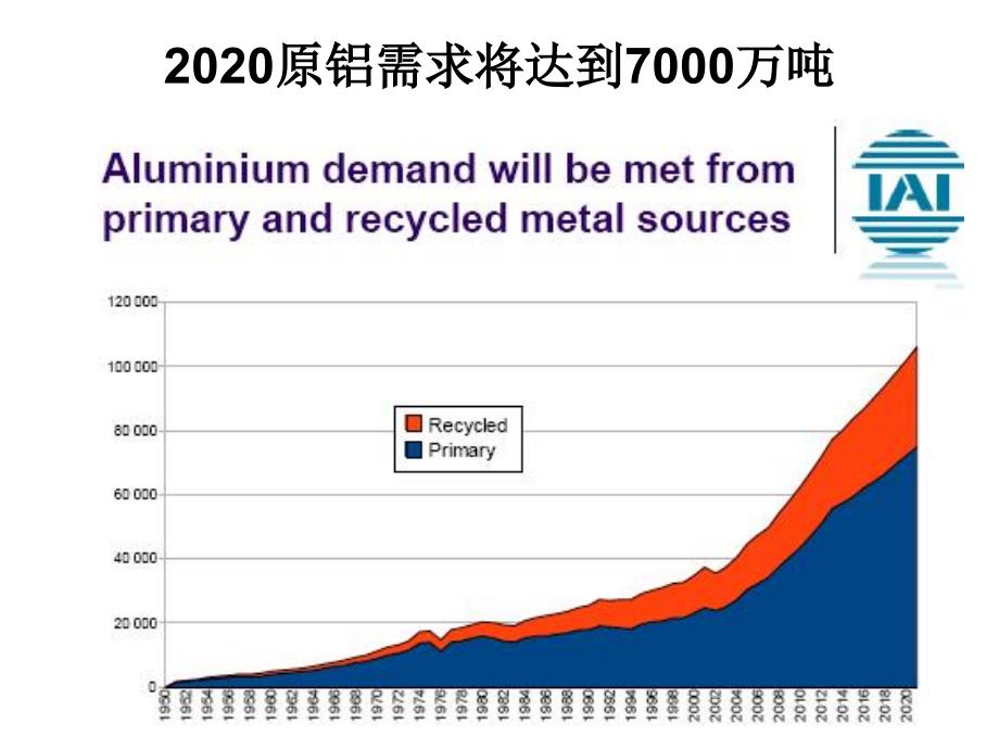 世界铝电解技术的发展趋势(R).ppt_第4页