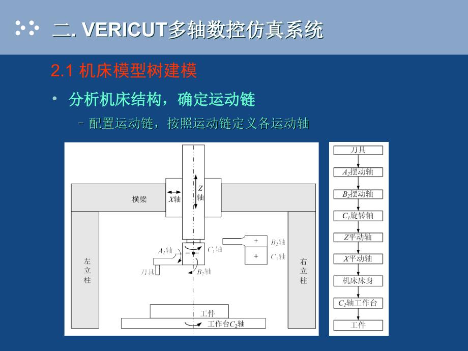 VERICUT多轴数控加工仿真_第4页