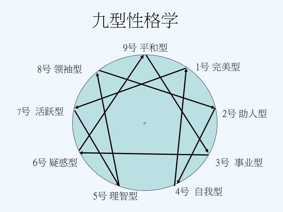 客户面谈沟通的技巧课件_第5页