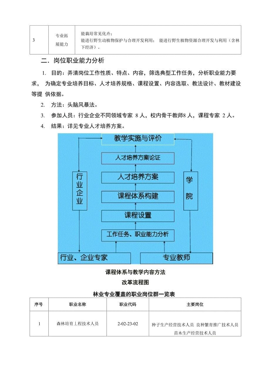 林业技术专业场调研分析报告_第5页