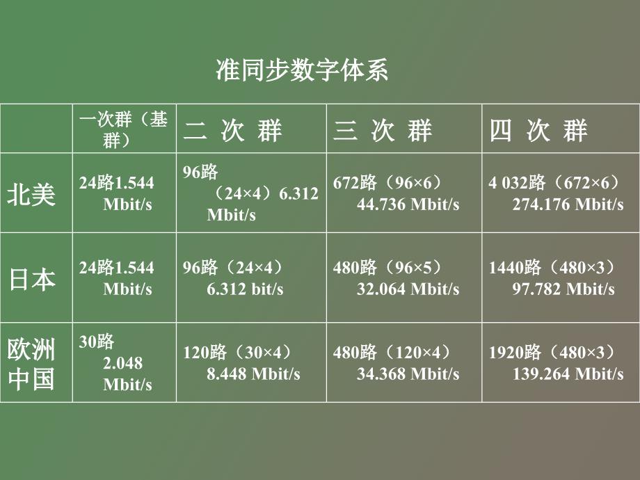 同步数字序列_第4页